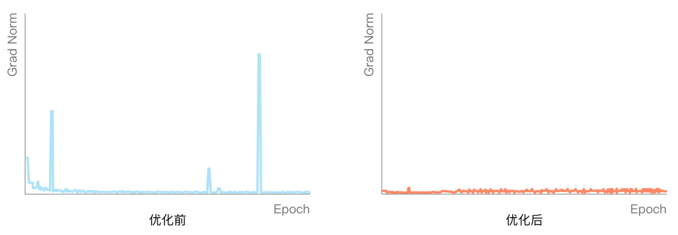 20251031110140_6904269497c54.png 训练更稳定.png